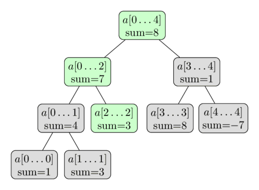 segment-tree-sum.png