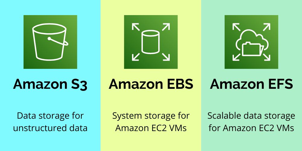 Compare S3 vs EFS vs EBS